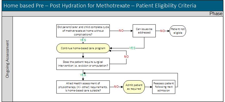 pt 2 ELIGIBILITY - Home based Pre Post Hydration Methotrexate